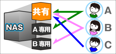 ユーザー毎にディスク容量上限を指定したディスク管理が可能！