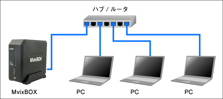 LAN接続なら複数のパソコンでハードディスクを共用可能！